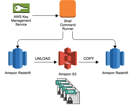 redshift s3 lambda kms loads activity aws encrypting security planned scheduled data use